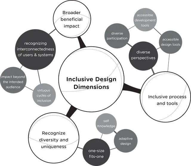 quality of life indicators map showing inclusion as key