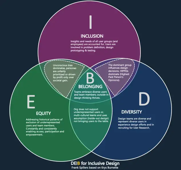 DEIB intersecting circles- Diversity, Equity, Inclusion, Belonging 