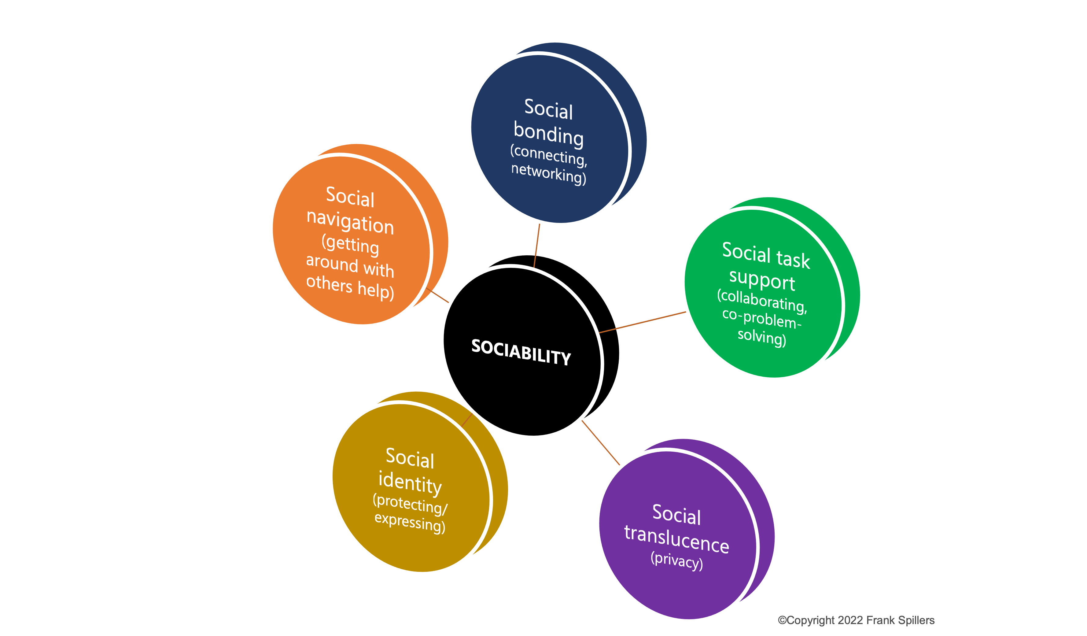 The five elements of sociability UX